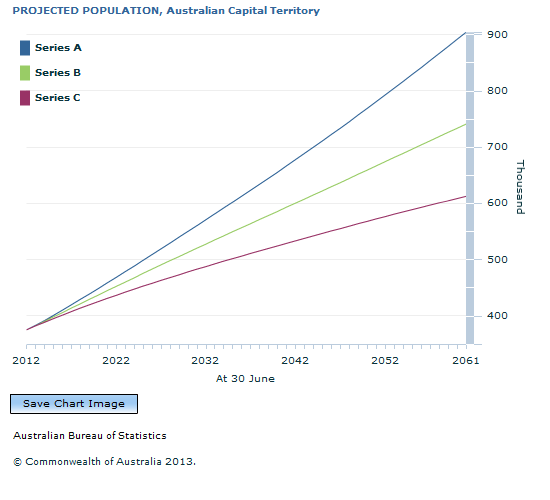 Graph Image for PROJECTED POPULATION, Australian Capital Territory